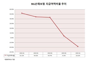 MG손보, '예별손보' 출범 후 부채 이전, 재매각 진행...매각은 '산 넘어 ... - 뉴스 썸네일 이미지