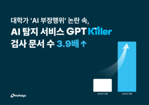 대학가 AI 부정행위 논란 속, 무하유 GPT킬러 활용 3.9배 급증 - 뉴스 썸네일 이미지