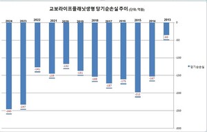 교보생명, 3세 경영 정당성 시험대...재무적 투자자와 풋옵션 분쟁도 부... - 뉴스 썸네일 이미지