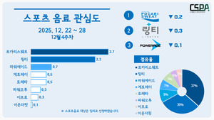 포카리스웨트·링티, 스포츠 음료 '양강'... 12월 4주 차 1, 2위 - 뉴스 썸네일 이미지