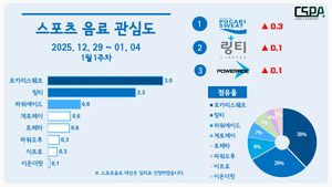 포카리스웨트, 스포츠 음료 관심도 7주 연속 1위 - 뉴스 썸네일 이미지