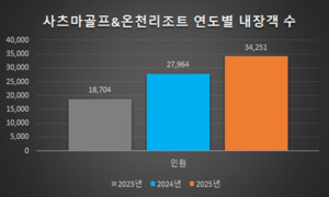 쇼골프, 일본 골프장으로 한국 고객 최다 송객... 일본 현지 언론도 주... - 뉴스 썸네일 이미지