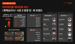 캐치테이블, '흑백요리사2' 외식 트렌드 리포트 공개 - 뉴스 썸네일 이미지