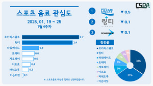 포카리스웨트, 0.5점 하락에도 스포츠 음료 관심도 1위 - 뉴스 썸네일 이미지