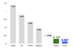 韓 제외 亞 5개국, 자국 스테이블코인 입법 경쟁 - 뉴스 썸네일 이미지