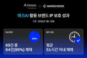 마크비전, AI 기반 브랜드 보호 성과 공개 - 뉴스 썸네일 이미지