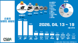 뉴발란스, 스포츠 브랜드 관심도 1위 유지 - 뉴스 썸네일 이미지