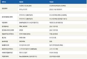 국내 임상 3상 14건...전년比 2배 - 뉴스 썸네일 이미지