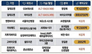K-바이오, 1분기 기술이전 활발...비만·희귀질환 확장 - 뉴스 썸네일 이미지