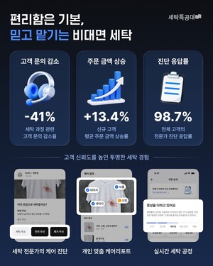 세탁특공대, 서비스 개편 후 부가 결제 89.9% 증가 - 뉴스 썸네일 이미지