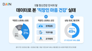 넛지헬스케어 다인 "직장인 31%, 스트레스 위험군" - 뉴스 썸네일 이미지