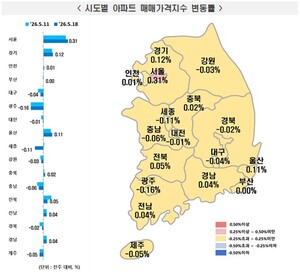서울 아파트값 0.31% 상승…3주 연속 상승폭 확대