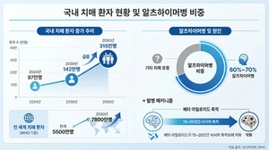 치매 환자 315만 시대 온다...K-바이오 치료제 경쟁 본격화 - 뉴스 썸네일 이미지