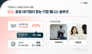 기업 웰니스 솔루션 달램, 공공·대기업 도입 확대 - 뉴스 썸네일 이미지