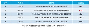 다나와 "에어컨 판매량 385% 급증...여름 대비 미리 구매" - 뉴스 썸네일 이미지