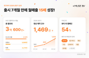뮤즈바이, 7개월 만에 인플루언서 5613명 확보 - 뉴스 썸네일 이미지