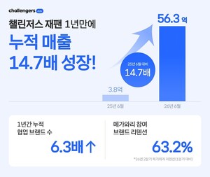 챌린저스, 메가와리서 브랜드 재계약률 63.2% - 뉴스 썸네일 이미지