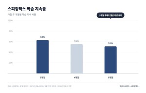 위버스브레인 "스피킹맥스 3개월 후 63% 학습 지속" - 뉴스 썸네일 이미지