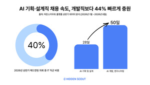 히든스카우트, IT 헤드헌팅 의뢰 40% 기록 - 뉴스 썸네일 이미지