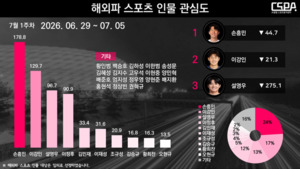 손흥민, 해외파 스포츠 인물 관심도 1위… 이강인 2위