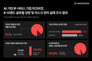 마크비전, '2026 K-브랜드 글로벌 성장 리포트' 발표 - 뉴스 썸네일 이미지
