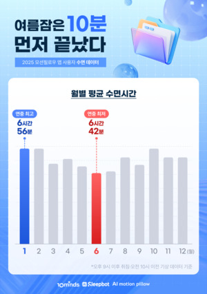 텐마인즈 "여름철 수면시간 10분 짧아져" - 뉴스 썸네일 이미지