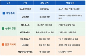 골관절염 치료제 개발 레이스...K-바이오 '하반기 승부' - 뉴스 썸네일 이미지