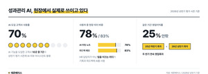 레몬베이스 "AI 리뷰 어시스턴트, 고객사 70% 도입" - 뉴스 썸네일 이미지
