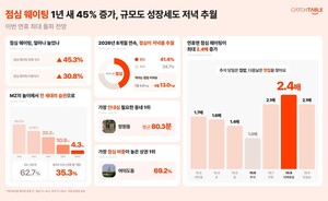 캐치테이블 "점심 웨이팅 45% 증가" - 뉴스 썸네일 이미지