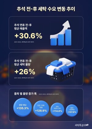 세탁특공대 "추석 연휴 후 세탁 수요 급증" - 뉴스 썸네일 이미지