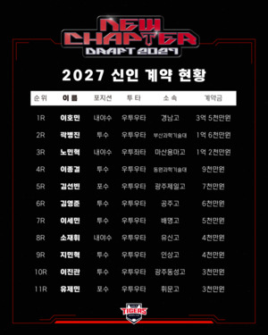 '이호민 3억5000만원' 프로<b>야구</b> KIA, 신인 11명 계약