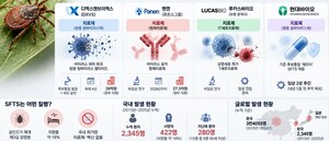 살인진드기 치료제 개발 경쟁...K-제약바이오 셈법은 - 뉴스 썸네일 이미지