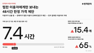 번개장터 '비밀 할인' 통했다...가격 제안 후 평균 7.4시간 만에 판매 - 뉴스 썸네일 이미지